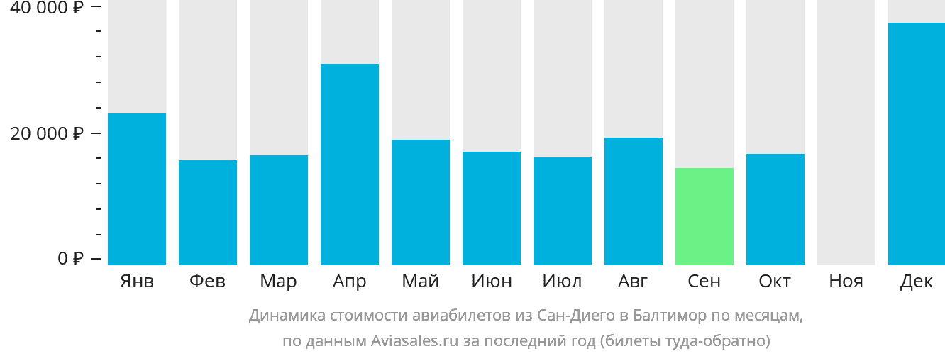 Динамика стоимости авиабилетов из Сан-Диего в Балтимор по месяцам