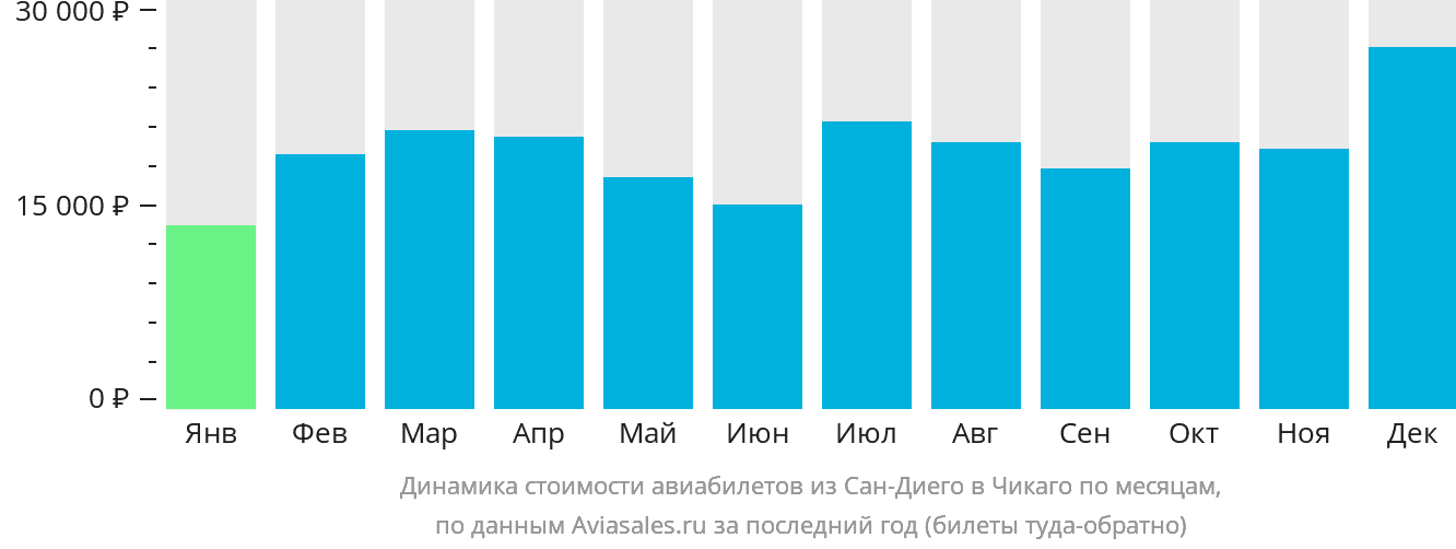 Динамика стоимости авиабилетов из Сан-Диего в Чикаго по месяцам