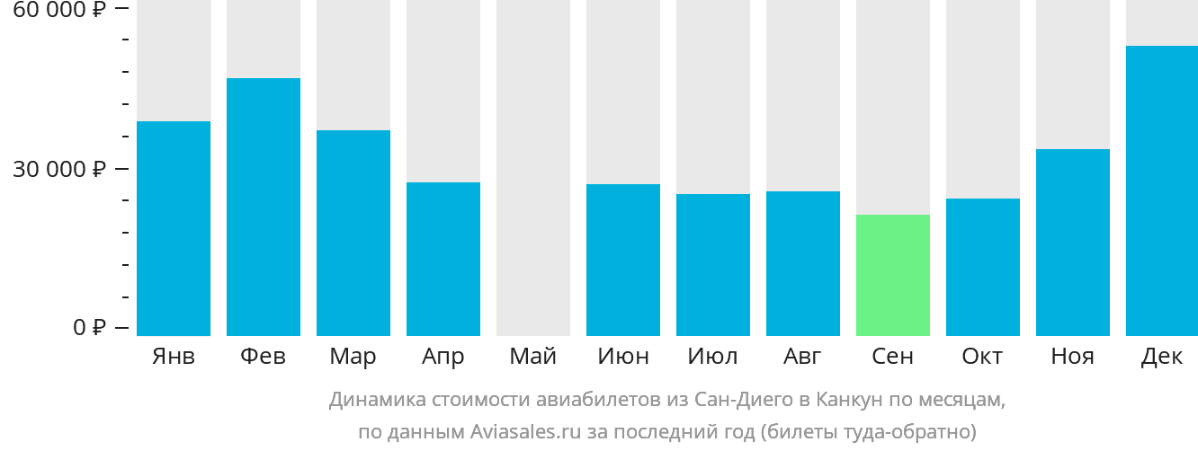 Динамика стоимости авиабилетов из Сан-Диего в Канкун по месяцам