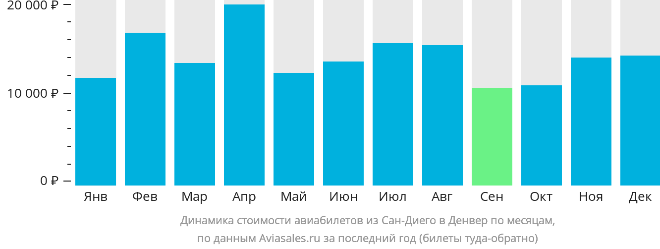 Динамика стоимости авиабилетов из Сан-Диего в Денвер по месяцам