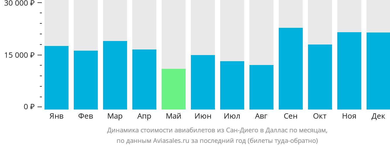 Динамика стоимости авиабилетов из Сан-Диего в Даллас по месяцам
