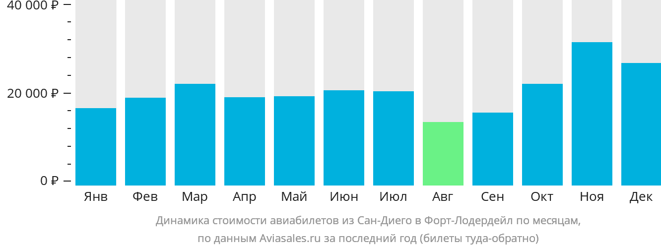 Динамика стоимости авиабилетов из Сан-Диего в Форт-Лодердейл по месяцам