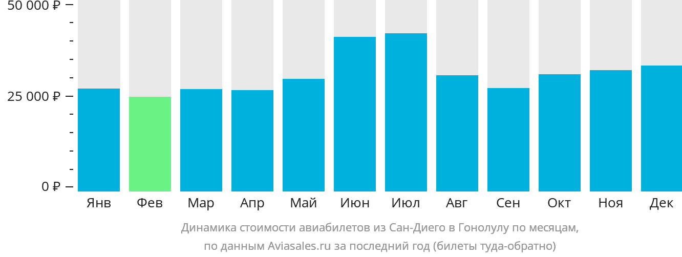 Динамика стоимости авиабилетов из Сан-Диего в Гонолулу по месяцам