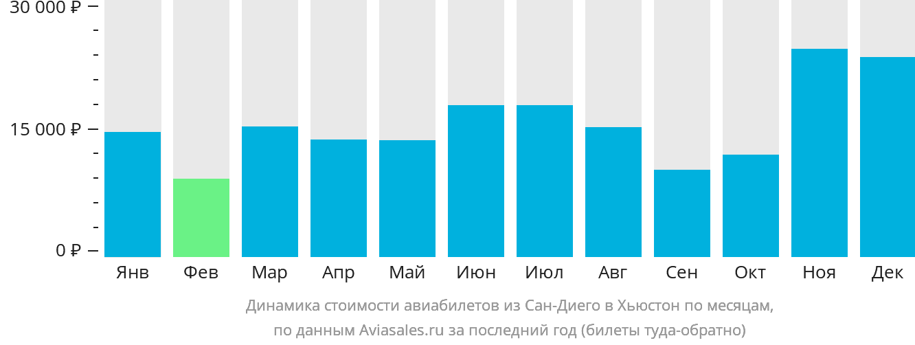 Динамика стоимости авиабилетов из Сан-Диего в Хьюстон по месяцам