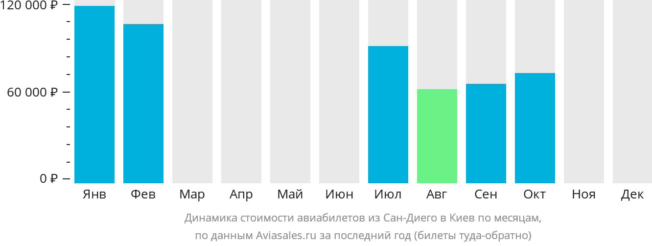 Динамика стоимости авиабилетов из Сан-Диего в Киев по месяцам