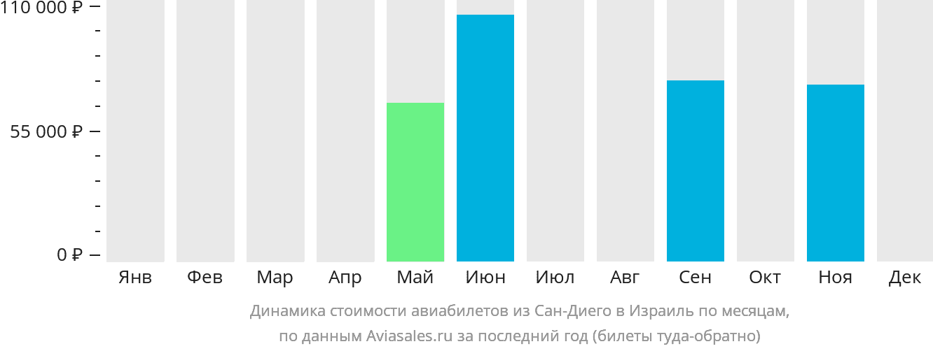 Динамика стоимости авиабилетов из Сан-Диего в Израиль по месяцам