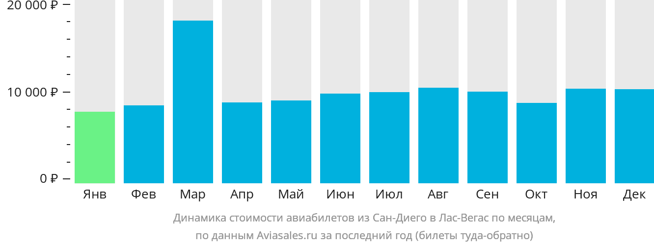 Динамика стоимости авиабилетов из Сан-Диего в Лас-Вегас по месяцам