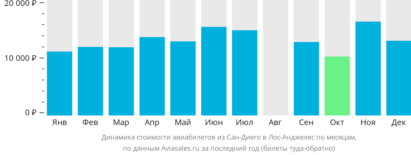 Динамика стоимости авиабилетов из Сан-Диего в Лос-Анджелес по месяцам