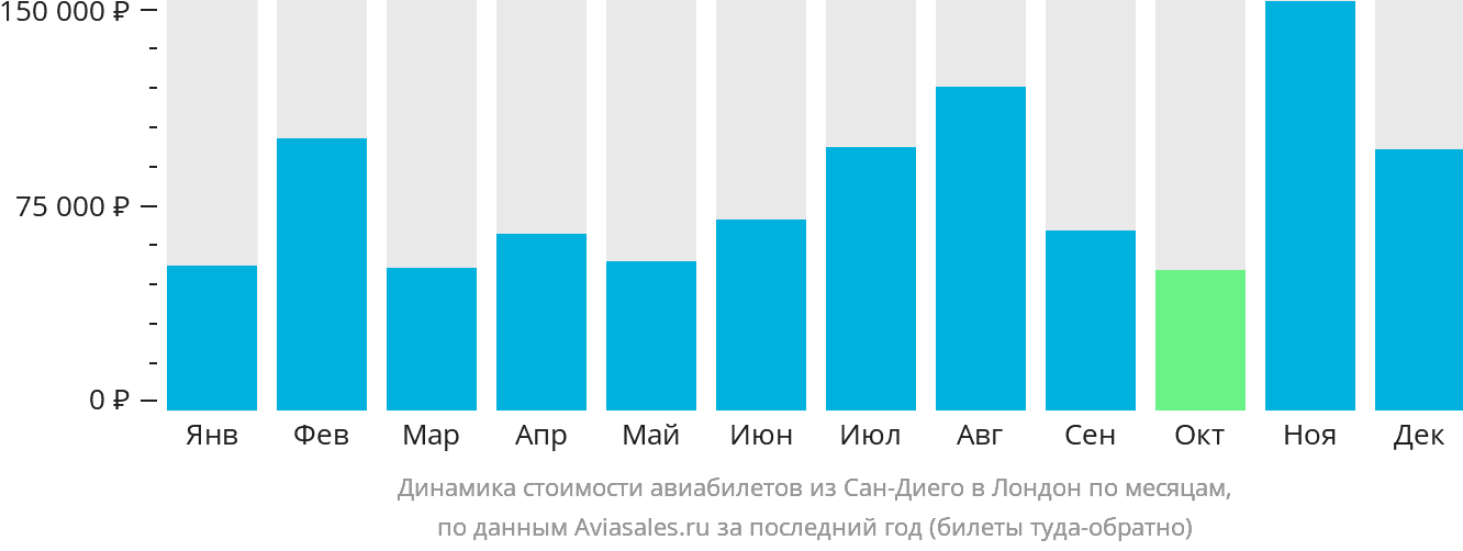 Динамика стоимости авиабилетов из Сан-Диего в Лондон по месяцам