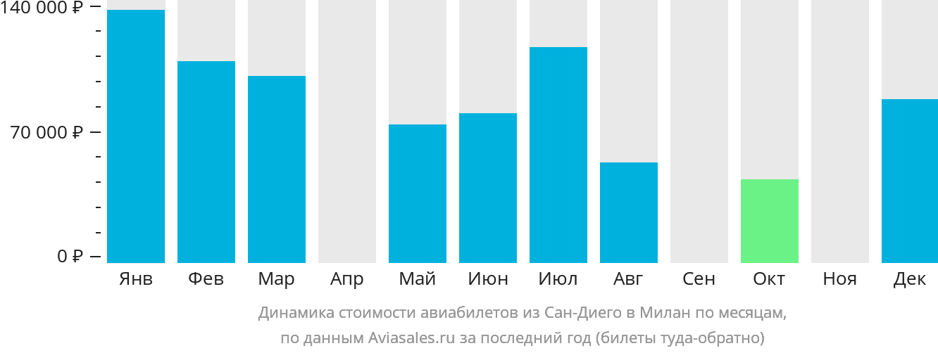 Динамика стоимости авиабилетов из Сан-Диего в Милан по месяцам