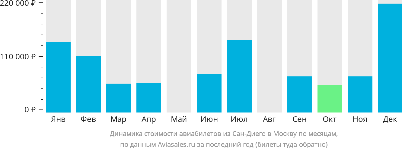 Динамика стоимости авиабилетов из Сан-Диего в Москву по месяцам