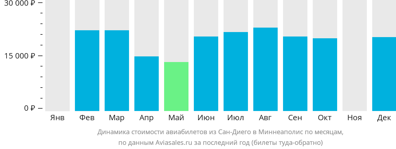 Динамика стоимости авиабилетов из Сан-Диего в Миннеаполис по месяцам