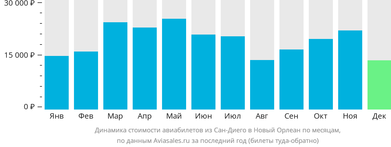 Динамика стоимости авиабилетов из Сан-Диего в Новый Орлеан по месяцам