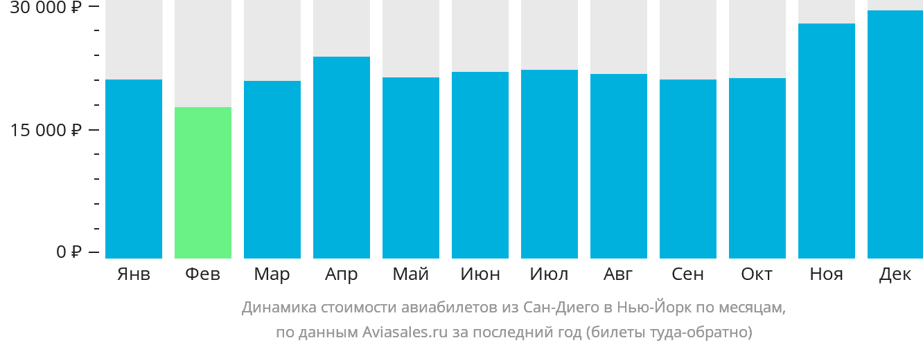 Динамика стоимости авиабилетов из Сан-Диего в Нью-Йорк по месяцам