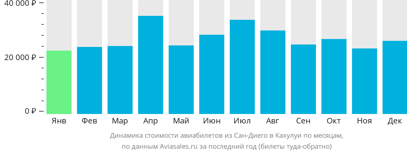 Динамика стоимости авиабилетов из Сан-Диего в Кахулуи по месяцам