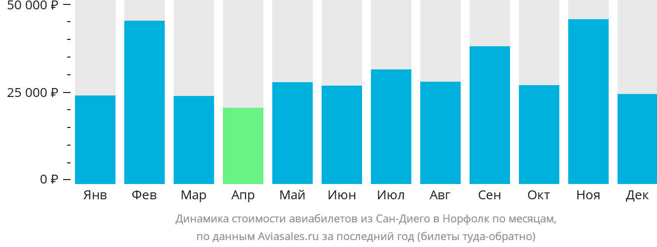 Динамика стоимости авиабилетов из Сан-Диего в Норфолк по месяцам