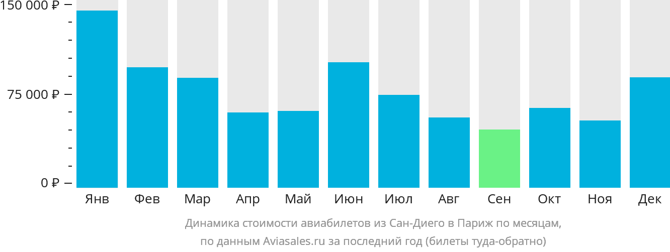Динамика стоимости авиабилетов из Сан-Диего в Париж по месяцам