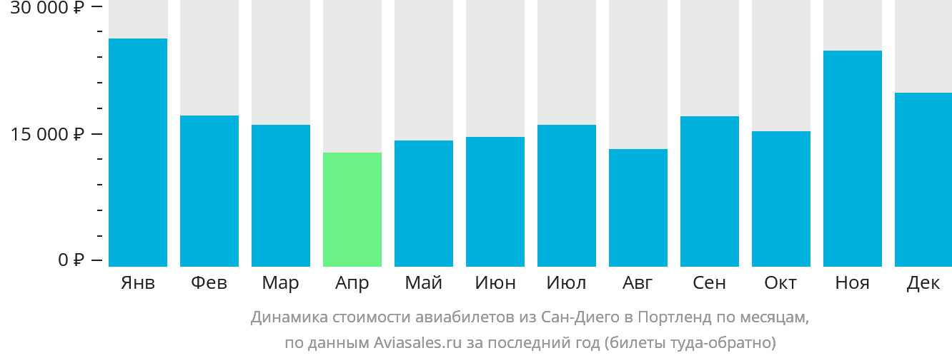 Динамика стоимости авиабилетов из Сан-Диего в Портленд по месяцам