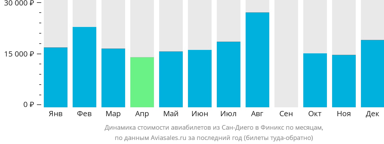 Динамика стоимости авиабилетов из Сан-Диего в Финикс по месяцам