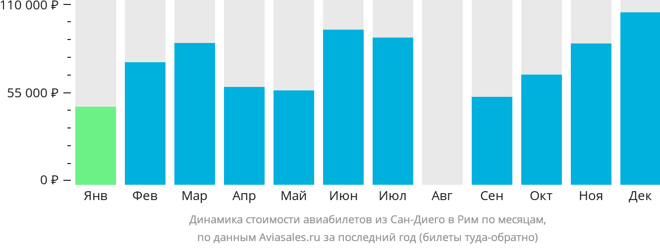 Динамика стоимости авиабилетов из Сан-Диего в Рим по месяцам
