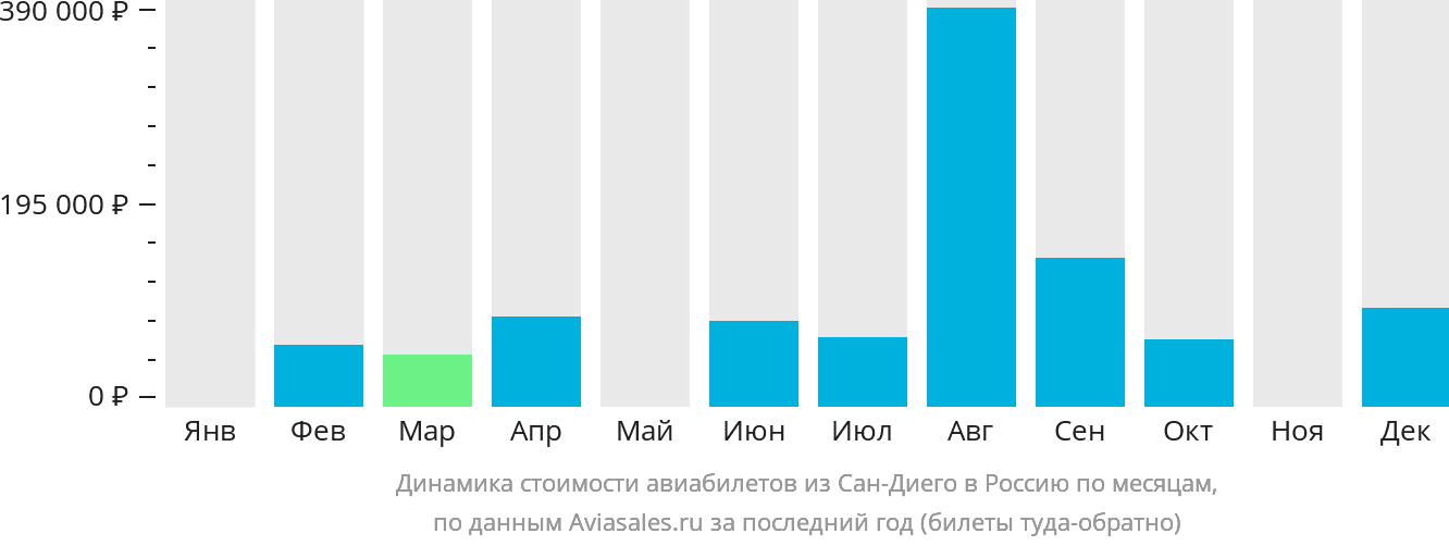 Динамика стоимости авиабилетов из Сан-Диего в Россию по месяцам