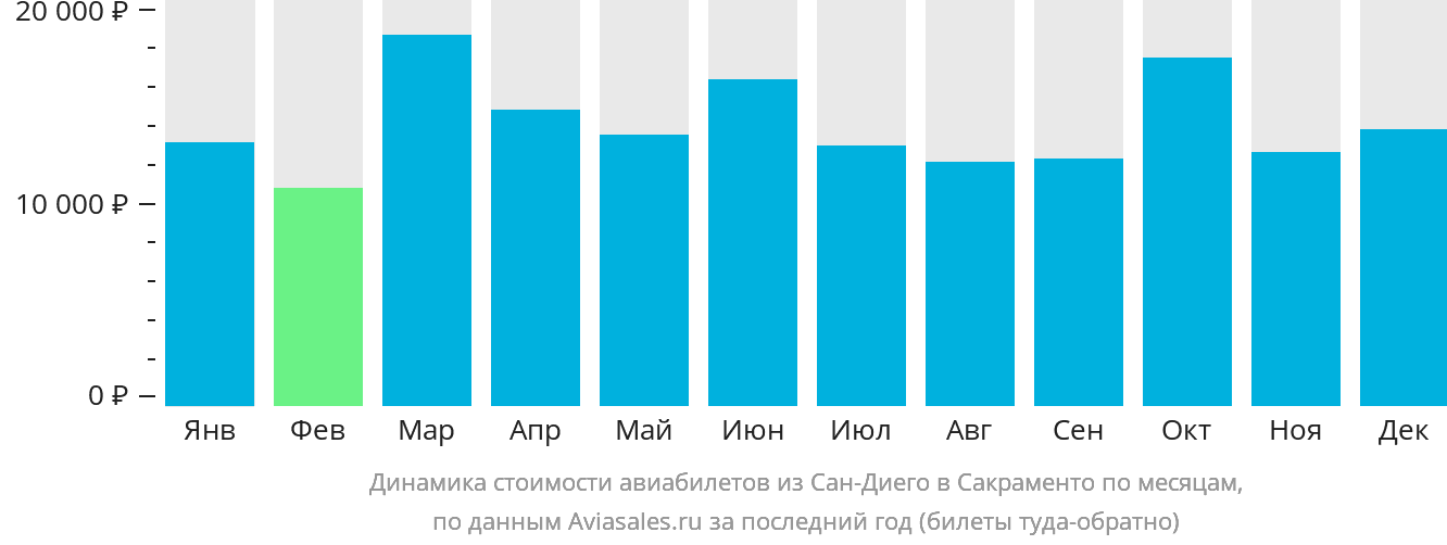 Динамика стоимости авиабилетов из Сан-Диего в Сакраменто по месяцам
