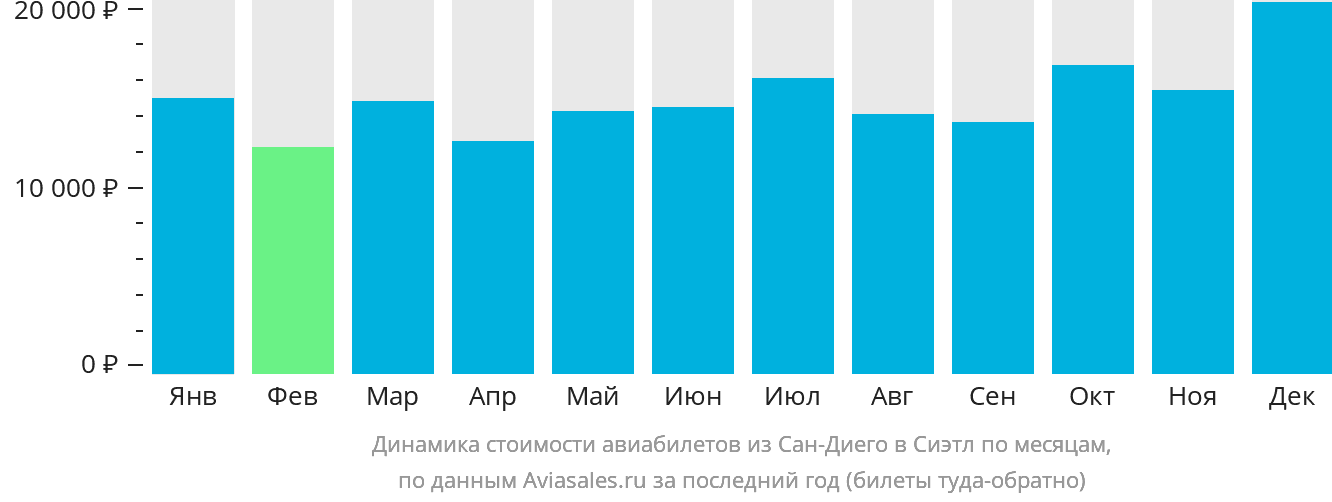 Динамика стоимости авиабилетов из Сан-Диего в Сиэтл по месяцам