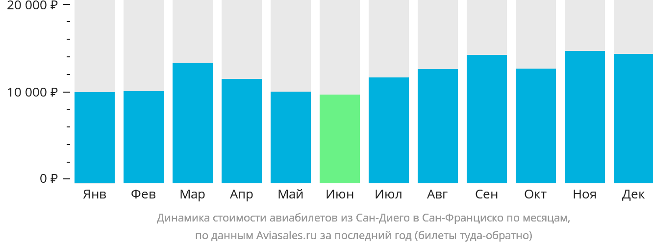 Динамика стоимости авиабилетов из Сан-Диего в Сан-Франциско по месяцам