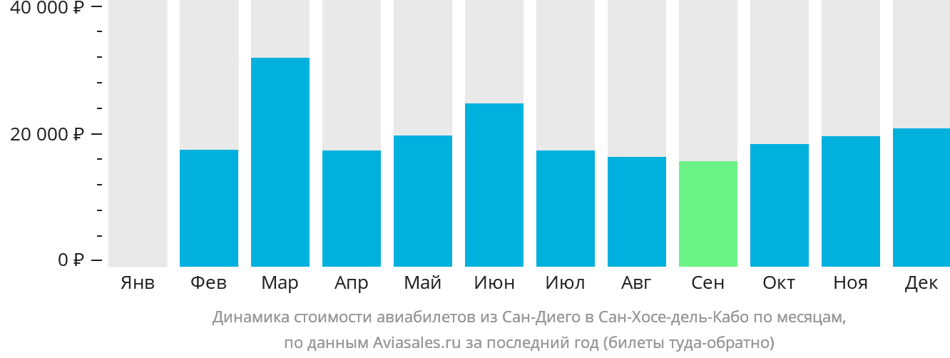 Динамика стоимости авиабилетов из Сан-Диего в Сан-Хосе-дель-Кабо по месяцам