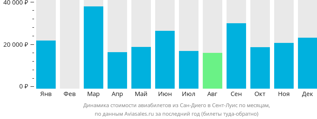Динамика стоимости авиабилетов из Сан-Диего в Сент-Луис по месяцам