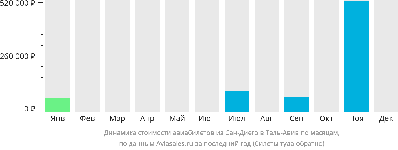 Динамика стоимости авиабилетов из Сан-Диего в Тель-Авив по месяцам