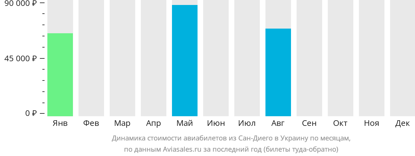 Динамика стоимости авиабилетов из Сан-Диего в Украину по месяцам