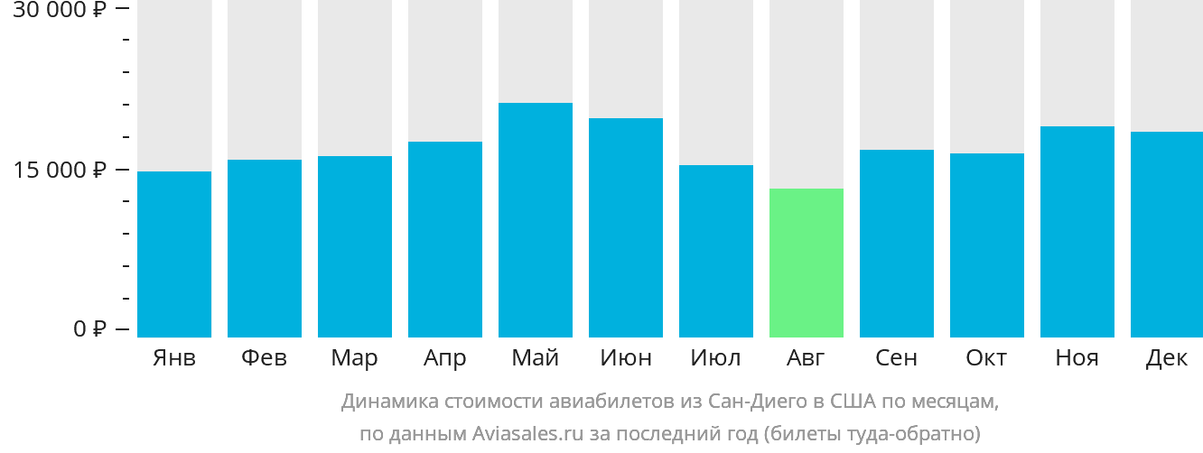 Динамика стоимости авиабилетов из Сан-Диего в США по месяцам