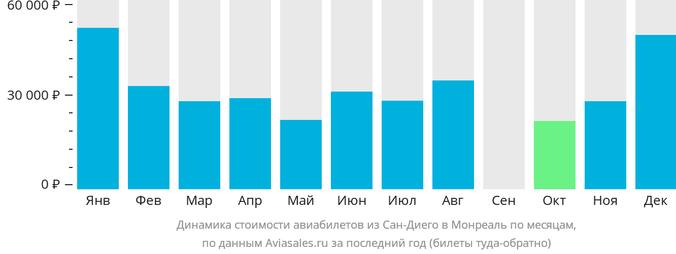 Динамика стоимости авиабилетов из Сан-Диего в Монреаль по месяцам