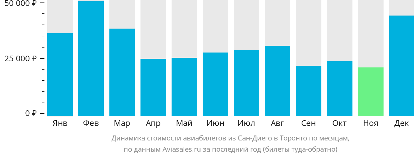 Динамика стоимости авиабилетов из Сан-Диего в Торонто по месяцам