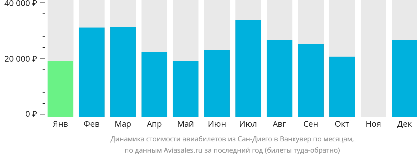 Динамика стоимости авиабилетов из Сан-Диего в Ванкувер по месяцам