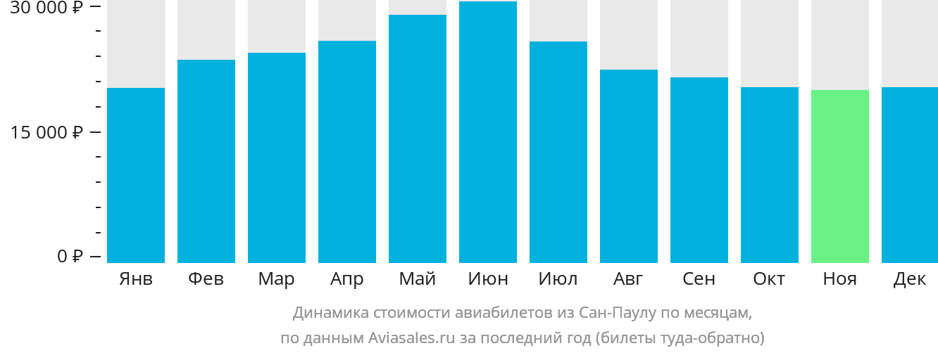Динамика стоимости авиабилетов из Сан-Паулу по месяцам