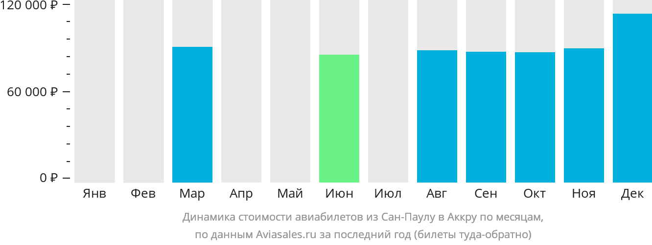 Динамика стоимости авиабилетов из Сан-Паулу в Аккру по месяцам