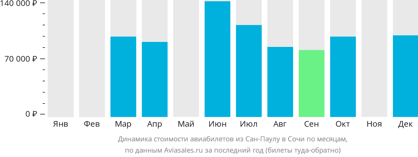 Динамика стоимости авиабилетов из Сан-Паулу в Сочи по месяцам
