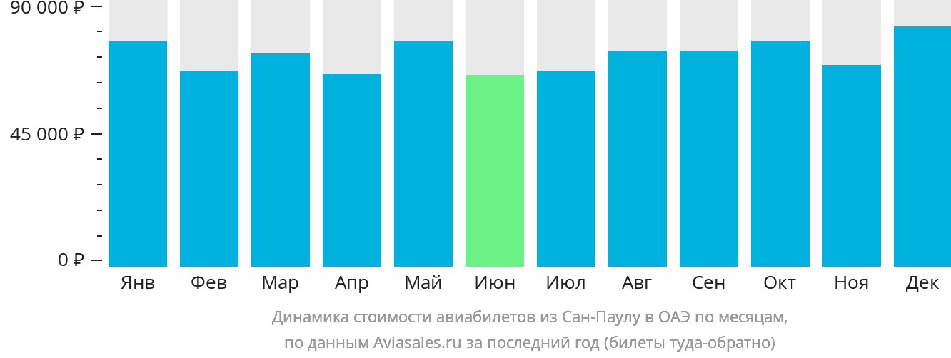 Динамика стоимости авиабилетов из Сан-Паулу в ОАЭ по месяцам