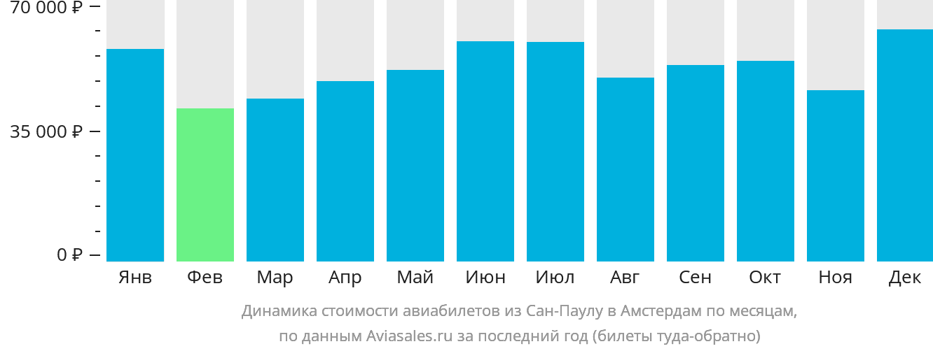 Динамика стоимости авиабилетов из Сан-Паулу в Амстердам по месяцам
