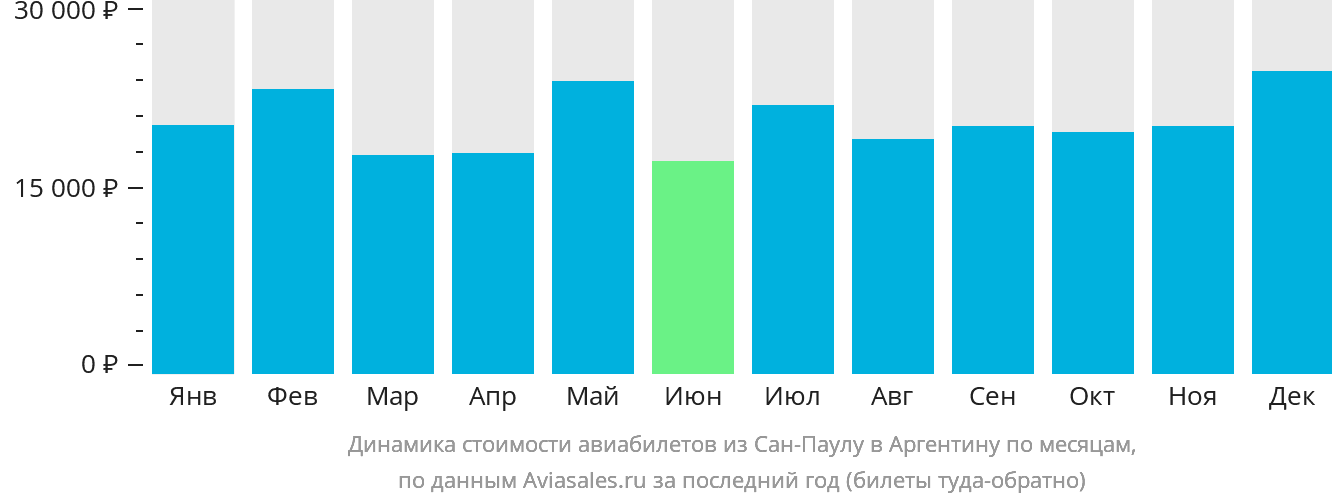 Динамика стоимости авиабилетов из Сан-Паулу в Аргентину по месяцам