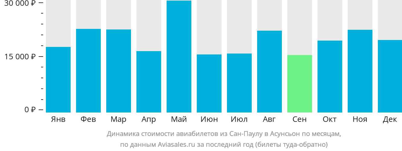 Динамика стоимости авиабилетов из Сан-Паулу в Асунсьон по месяцам
