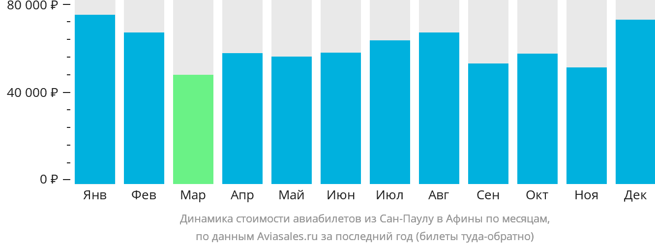 Динамика стоимости авиабилетов из Сан-Паулу в Афины по месяцам