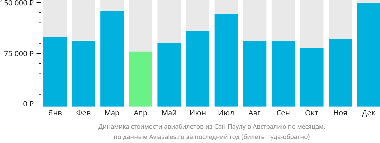 Динамика стоимости авиабилетов из Сан-Паулу в Австралию по месяцам