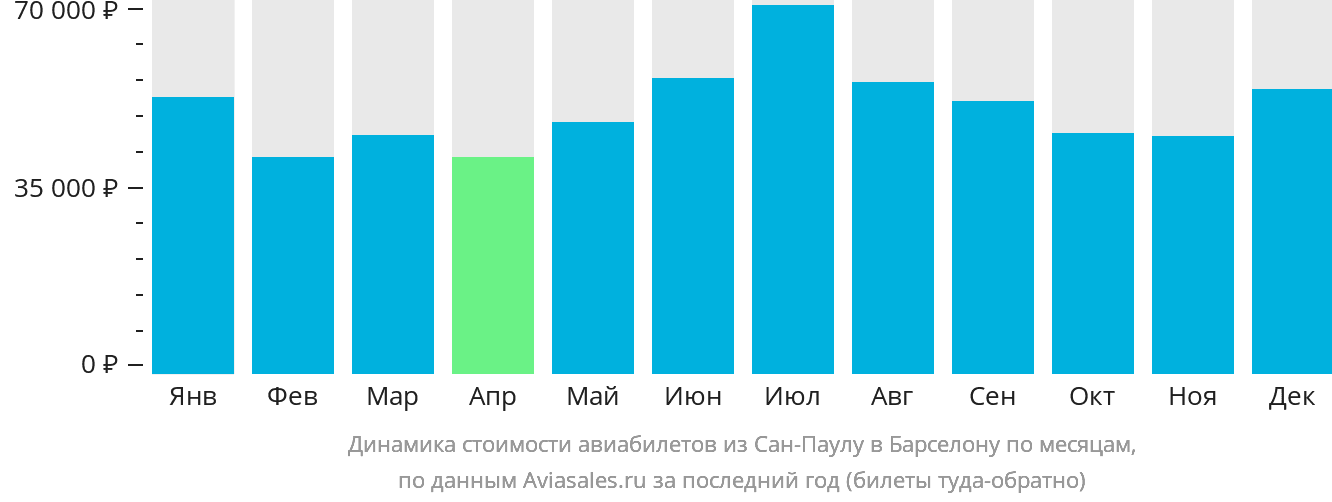 Динамика стоимости авиабилетов из Сан-Паулу в Барселону по месяцам