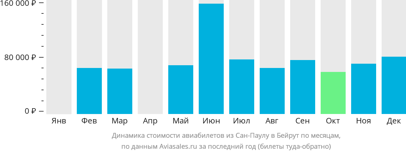 Динамика стоимости авиабилетов из Сан-Паулу в Бейрут по месяцам