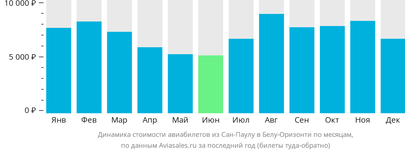 Динамика стоимости авиабилетов из Сан-Паулу в Белу-Оризонти по месяцам