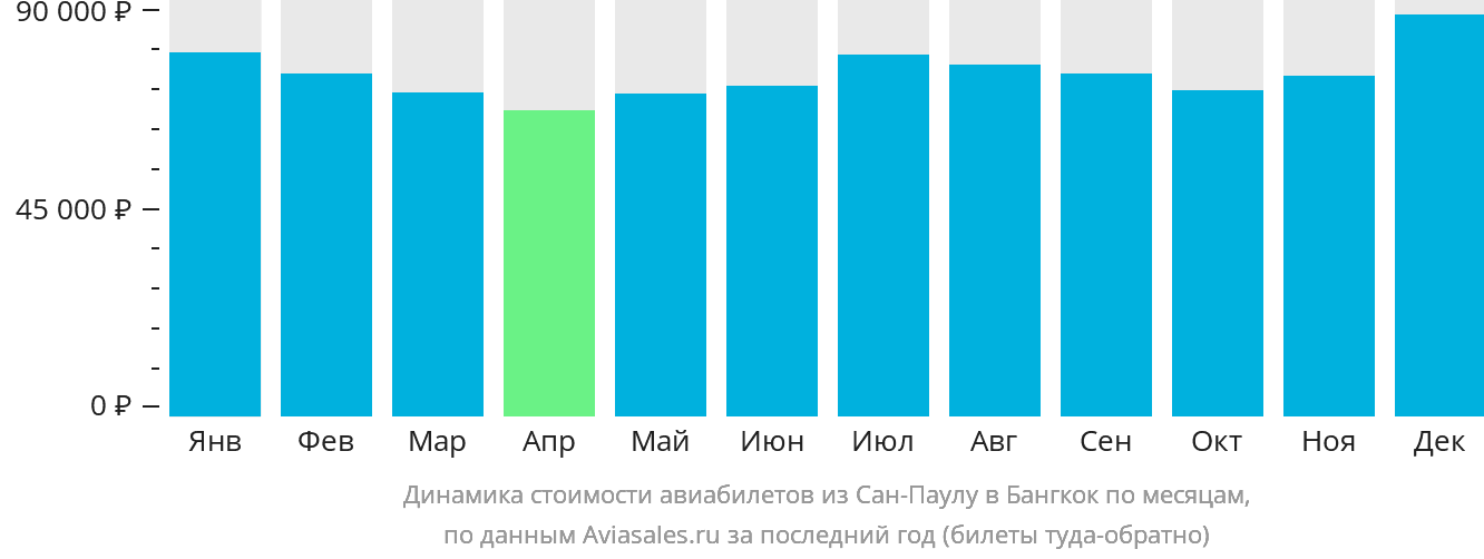 Динамика стоимости авиабилетов из Сан-Паулу в Бангкок по месяцам