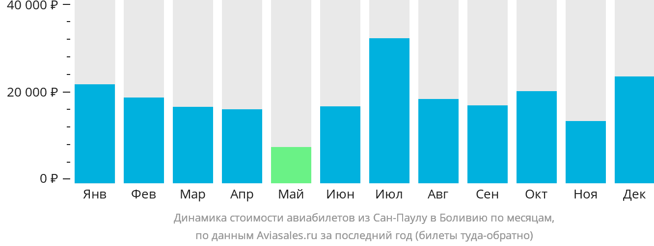 Динамика стоимости авиабилетов из Сан-Паулу в Боливию по месяцам